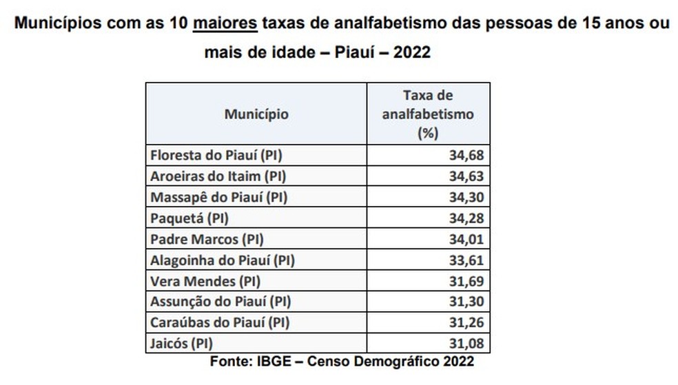 Municípios com as 10 maiores taxas de analfabetismo das pessoas de 15 anos ou mais de idade – Piauí – 2022 — Foto: IBGE