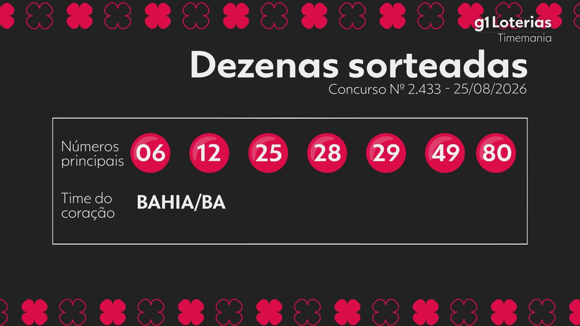 Timemania hoje: resultado do concurso 2433 e números sorteados