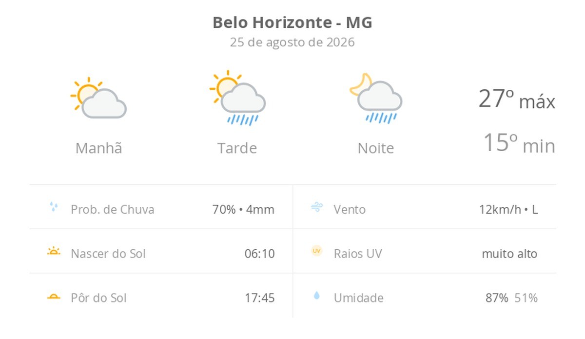 Previsão do tempo hoje para Belo Horizonte (MG): sol e aumento de nuvens de manhã; pancadas de chuva à tarde e à noite