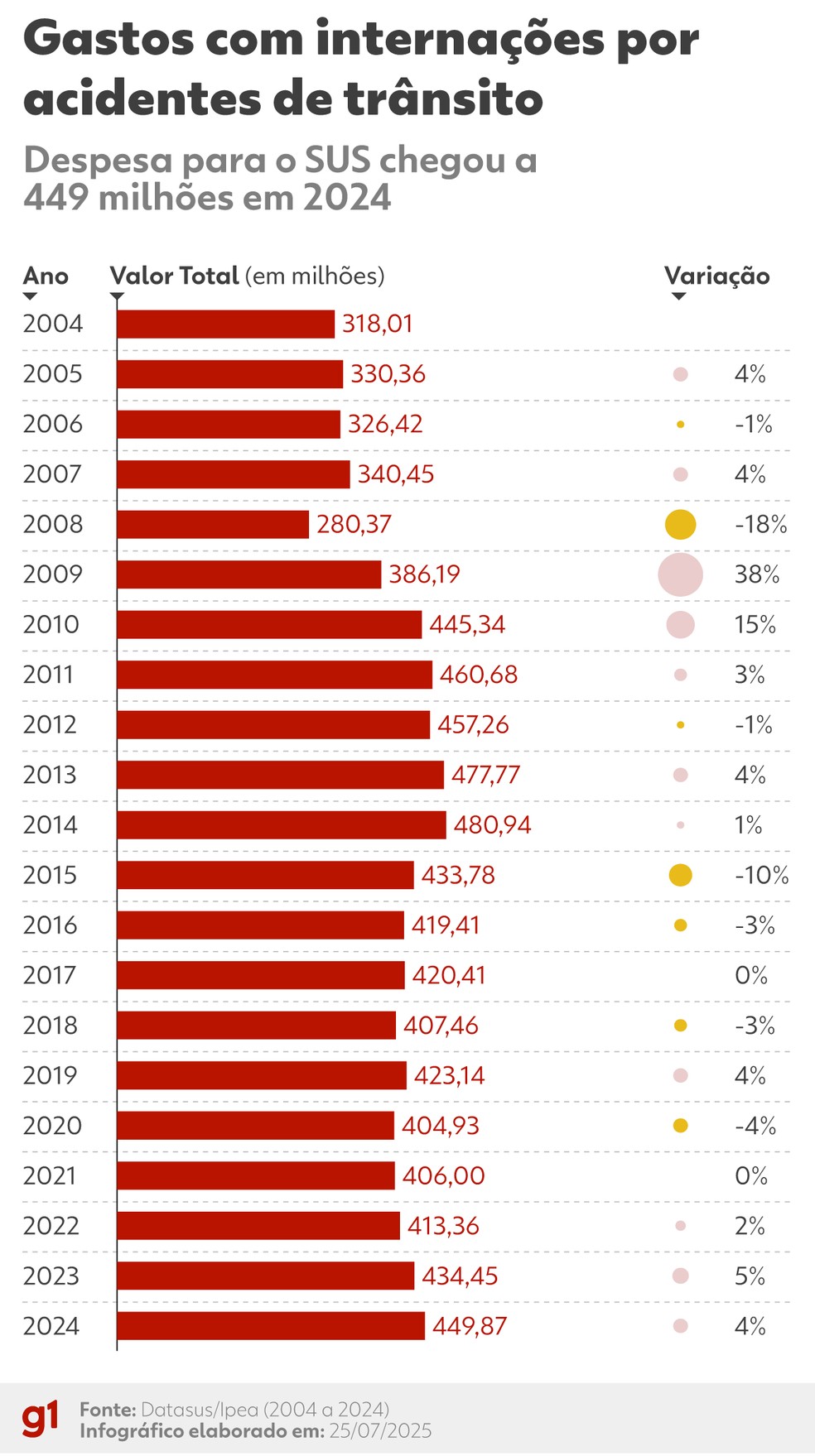 SUS gastou R$ 449 milhões com vítimas de trânsito em 2024; fim do DPVAT agrava rombo na Saúde