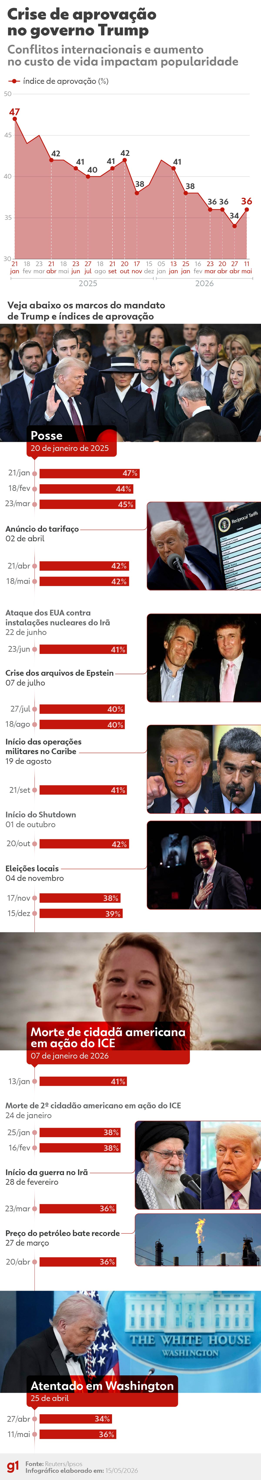 Trump registra a pior aprovação nos primeiros 100 dias de governo em 80 anos