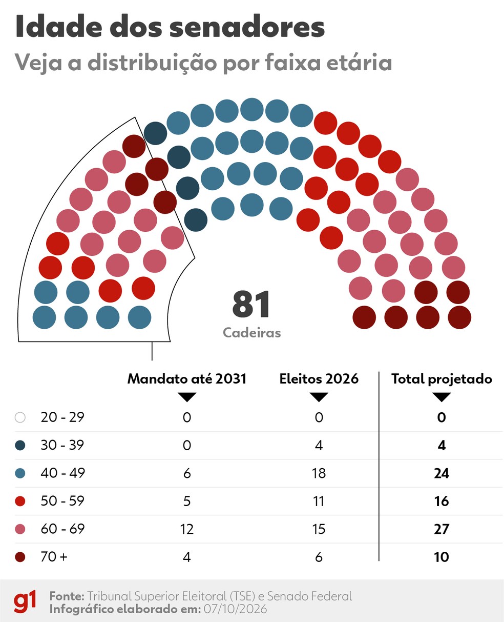 Gráfico - Idade dos senadores. — Foto: Arte/g1