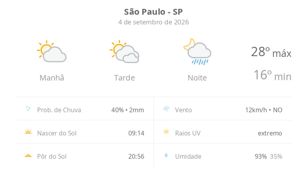 Previsão do tempo hoje para São Paulo (SP): sol e muitas nuvens à tarde; à noite ocorrem pancadas de chuva