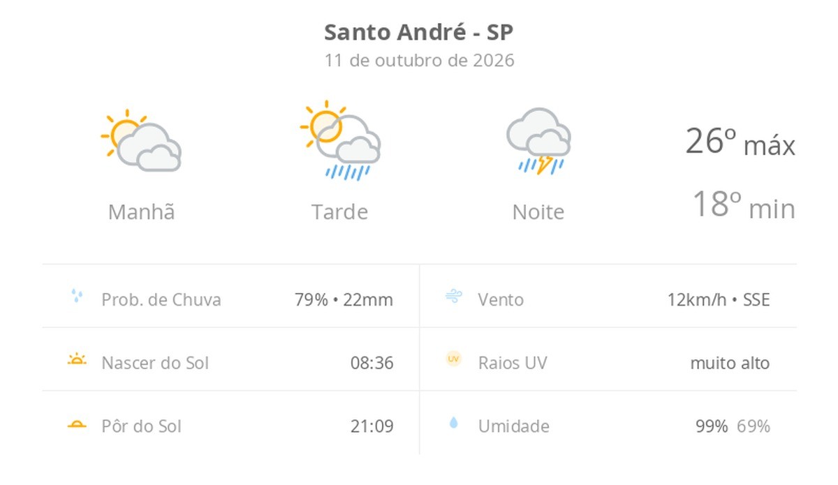 Previsão do tempo hoje para Santo André (SP): sol com muitas nuvens e pancadas de chuva à tarde; à noite ocorre temporal