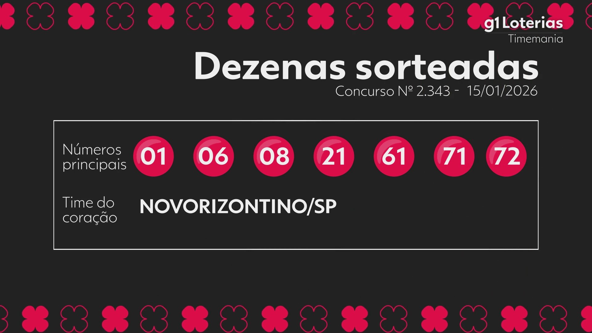 Timemania hoje: resultado do concurso 2343 e números sorteados