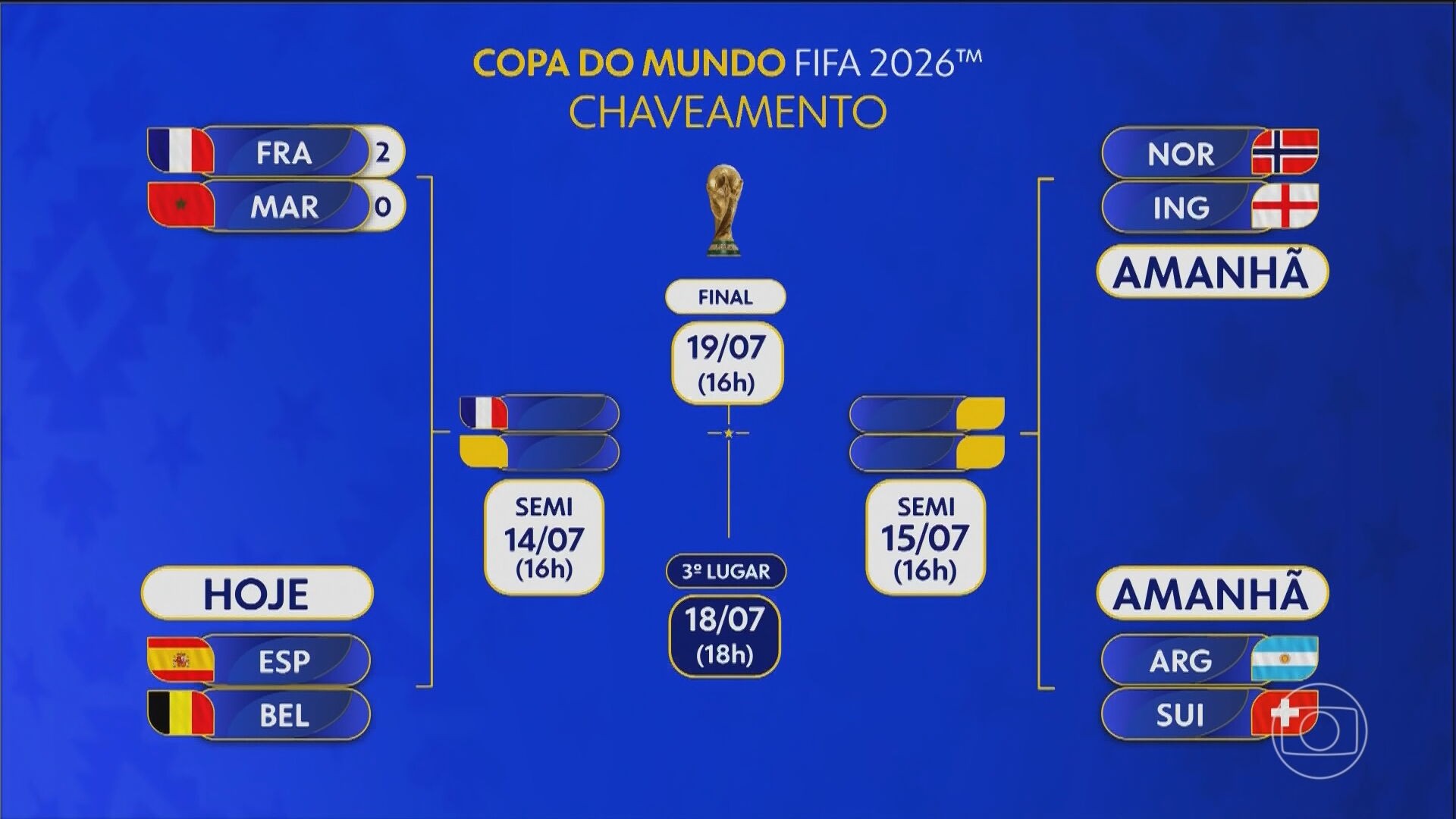 Veja como ficou o chaveamento da Copa com a França como a primeira semifinalista