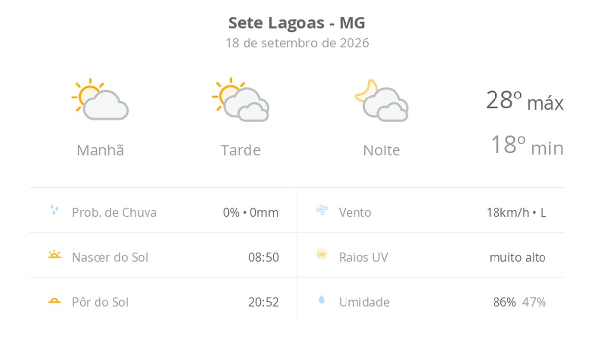 Previsão do tempo hoje para Sete Lagoas (MG): sol e muitas nuvens à tarde; à noite o céu ainda fica com muita nebulosidade, mas não chove