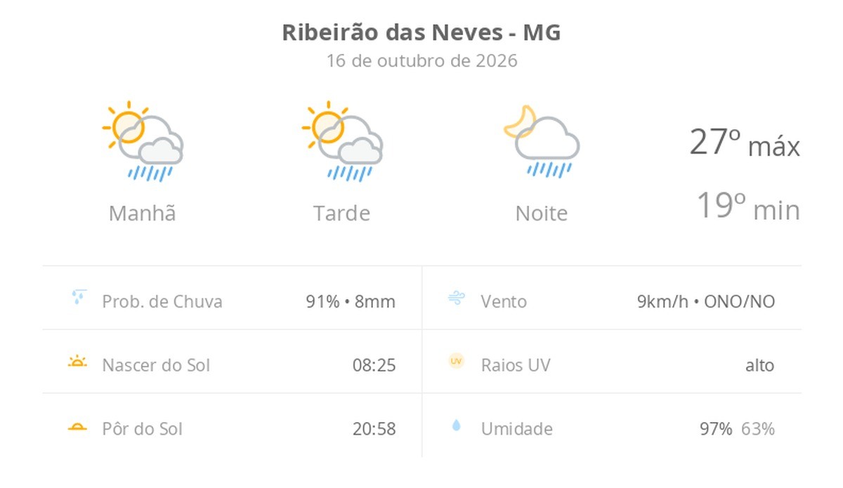 Previsão do tempo hoje para Ribeirão das Neves (MG): sol com algumas nuvens; chove rápido durante o dia e à noite