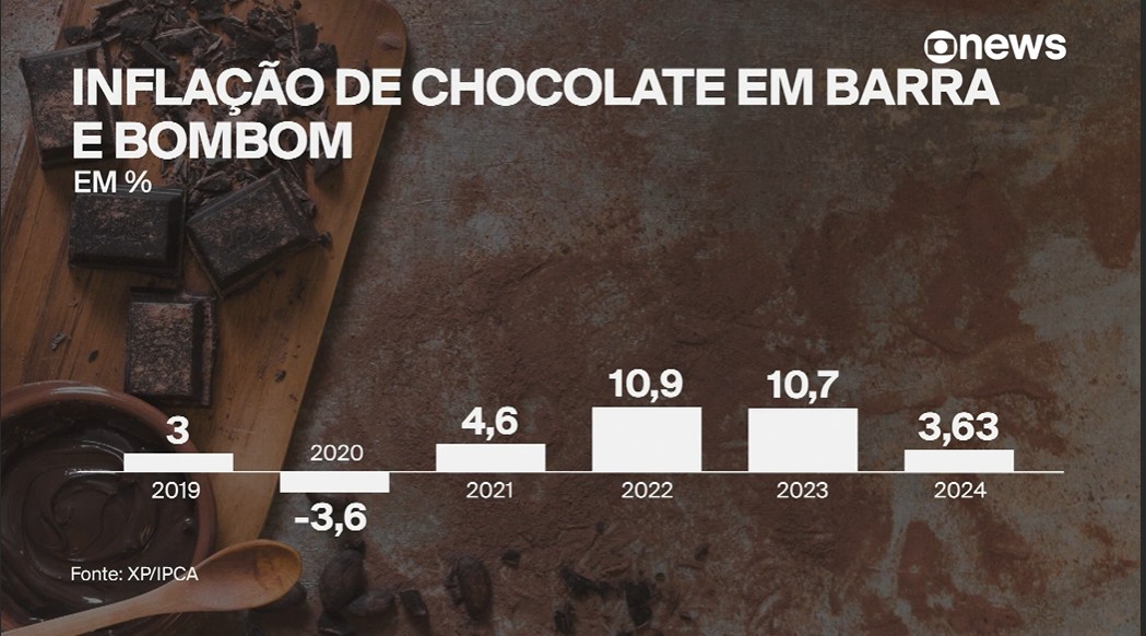 Chocolate em barra e bombom estão 3,6% mais caros nesta Páscoa