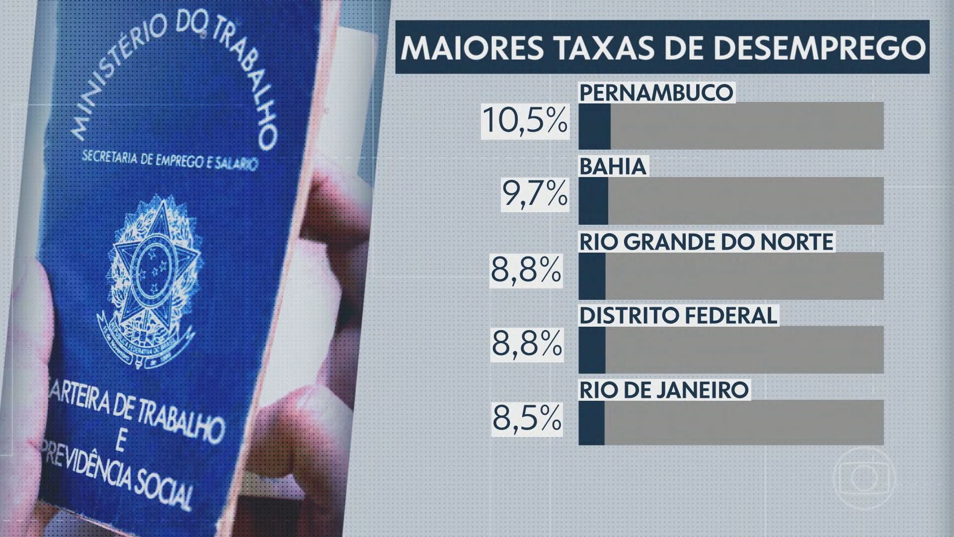 RJ está entre os cinco estados com mais desempregados do Brasil