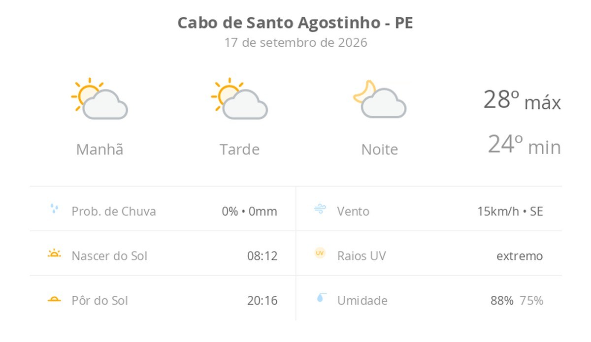 Previsão do tempo hoje para Cabo de Santo Agostinho (PE): sol com algumas nuvens; não chove
