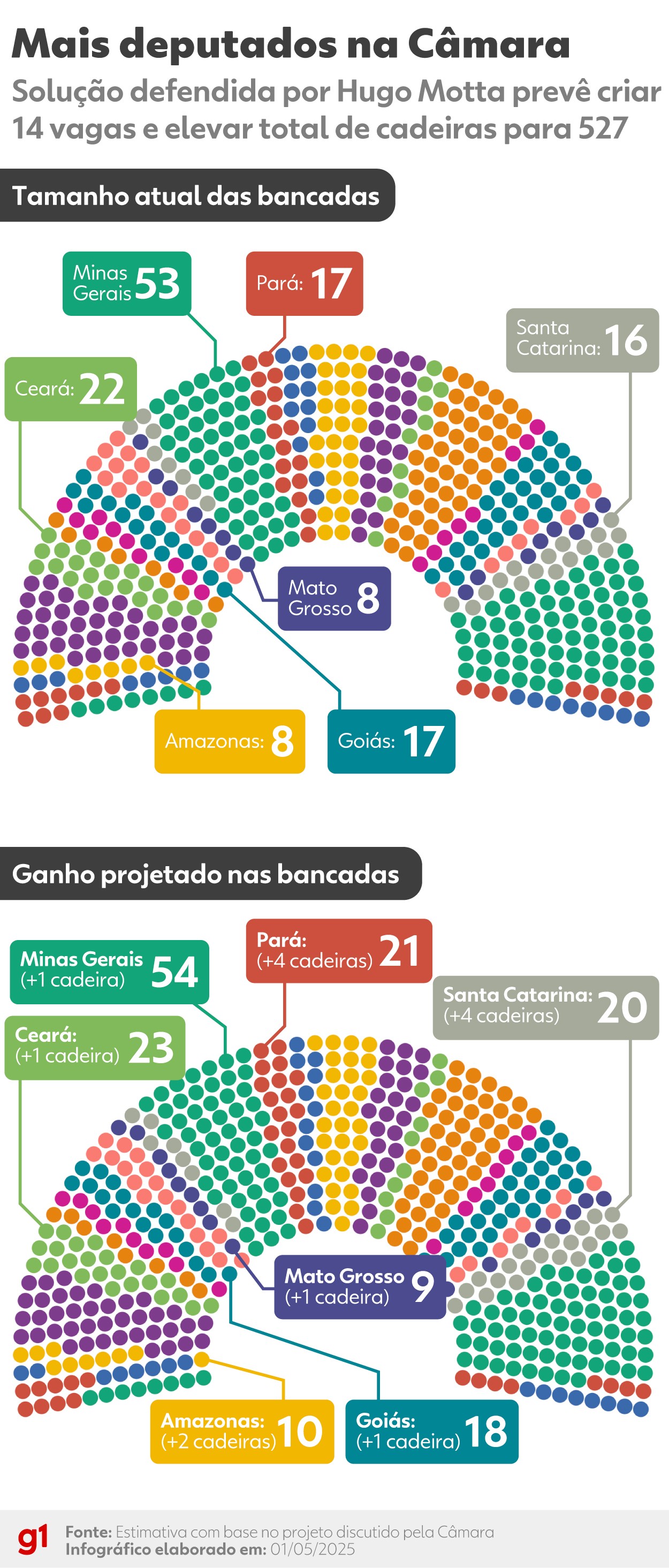 Bancadas dos estados na Câmara: veja os tamanhos atuais e compare com o que defende o STF e o que prevê proposta em debate
