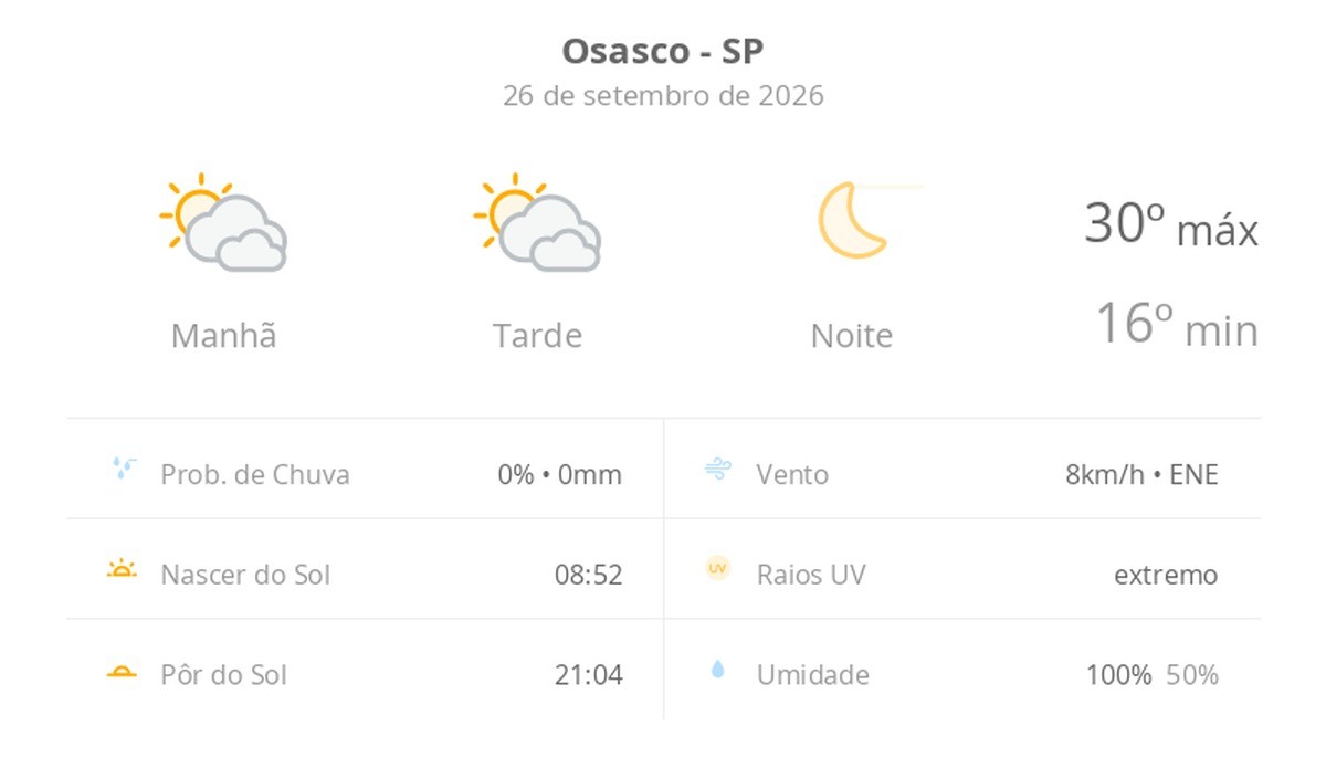 Previsão do tempo hoje para Osasco (SP): sol com muitas nuvens durante o dia e períodos de céu nublado; noite de céu limpo