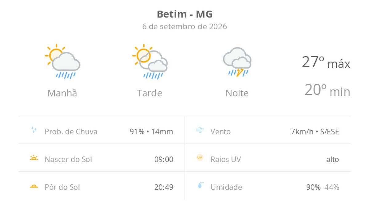 Previsão do tempo hoje para Betim (MG): sol com aumento de nuvens e pancadas de chuva no fim da manhã e à tarde; à noite, temporal