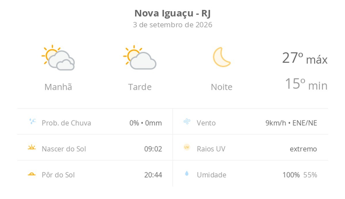 Previsão do tempo hoje para Nova Iguaçu (RJ): dia de sol com algumas nuvens e névoa ao amanhecer; noite de céu limpo
