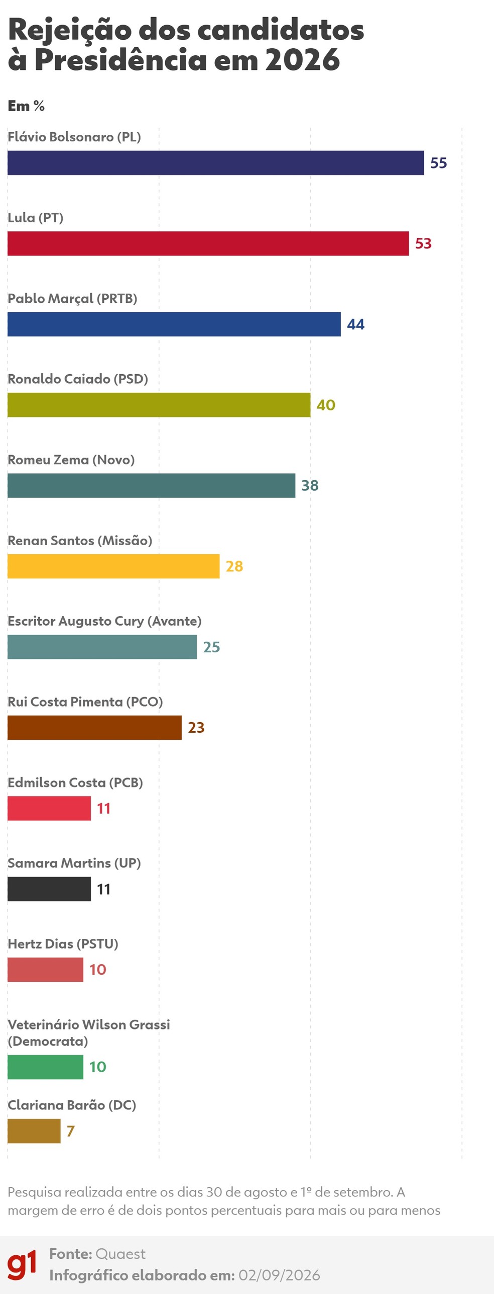 Rejeição dos candidatos para presidente em 2026 — Foto: Arte/g1