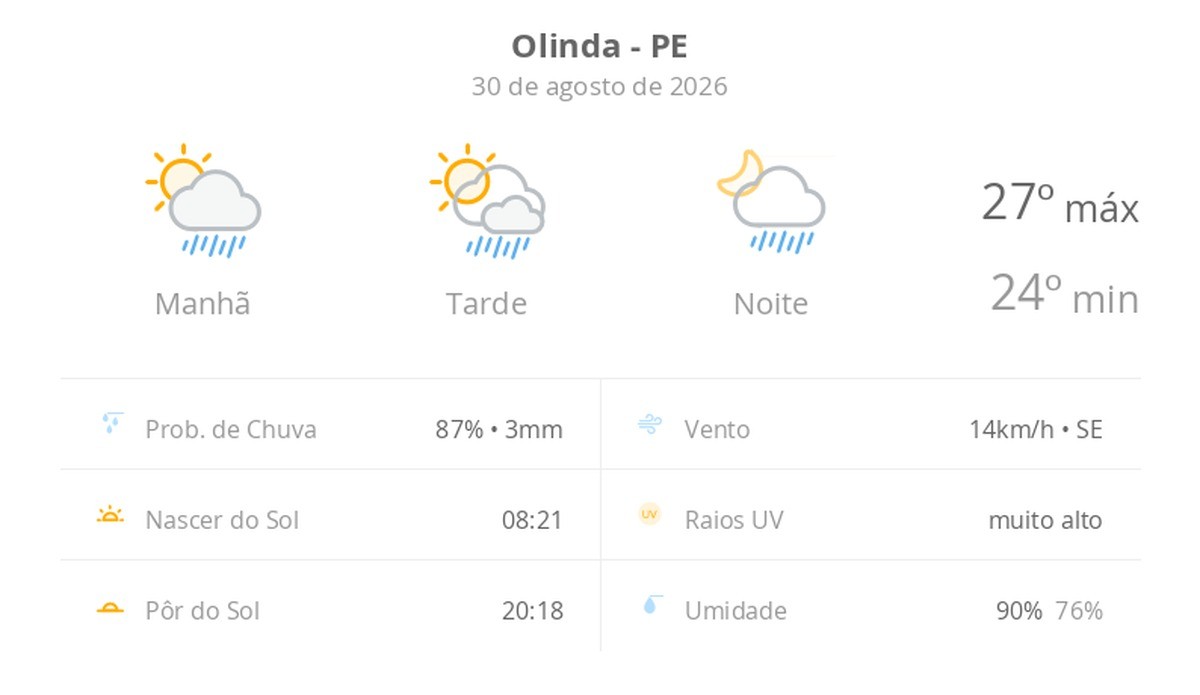 Previsão do tempo hoje para Olinda (PE): sol com algumas nuvens; chove rápido durante o dia e à noite