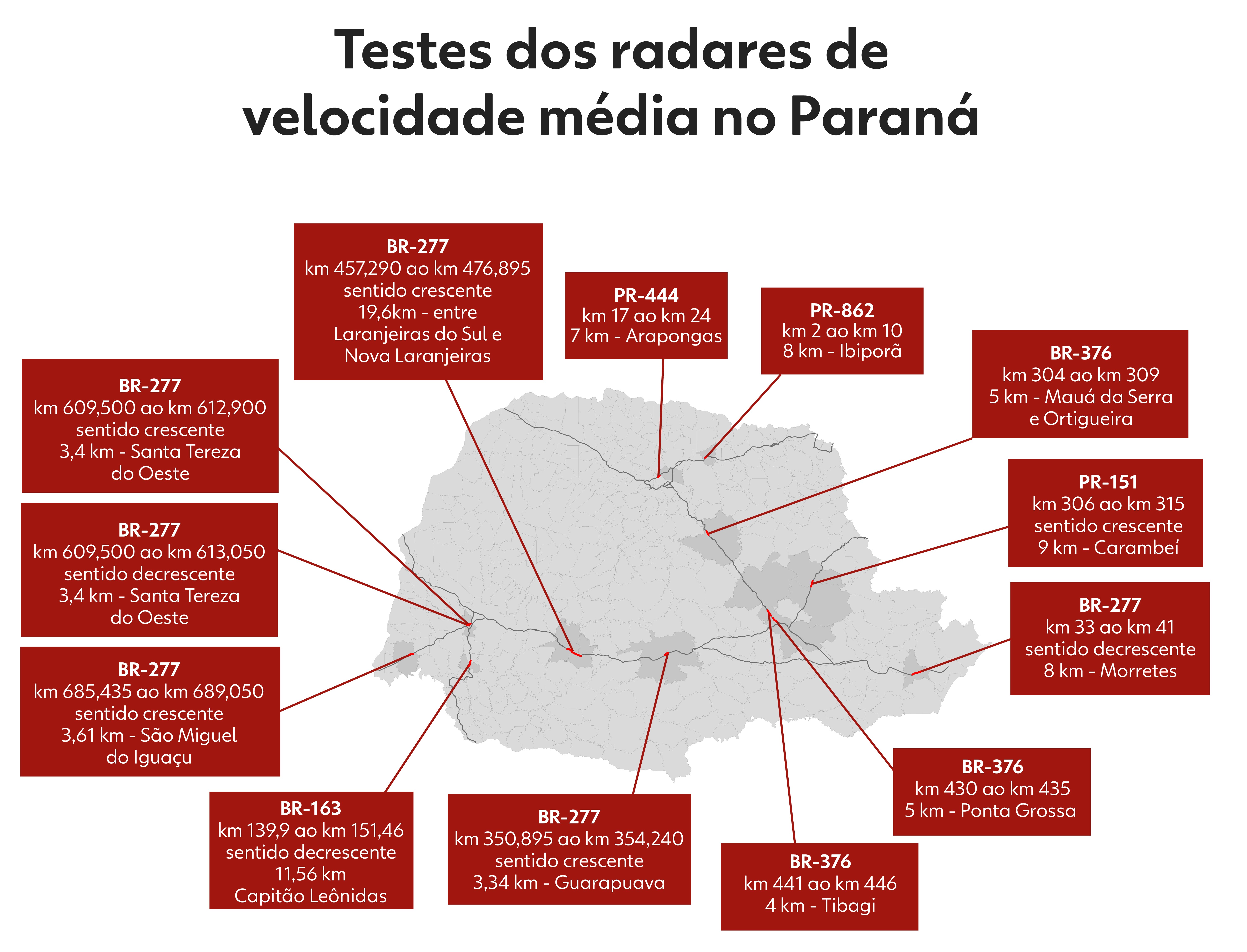 Paraná inicia testes com radares de velocidade média em rodovias