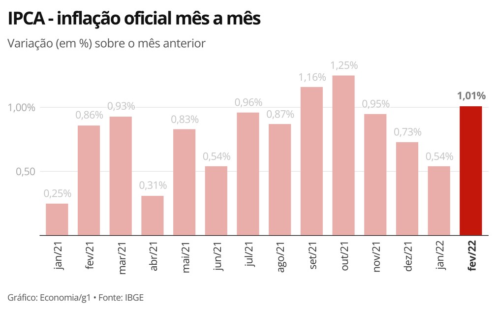Grafico De Inflacao