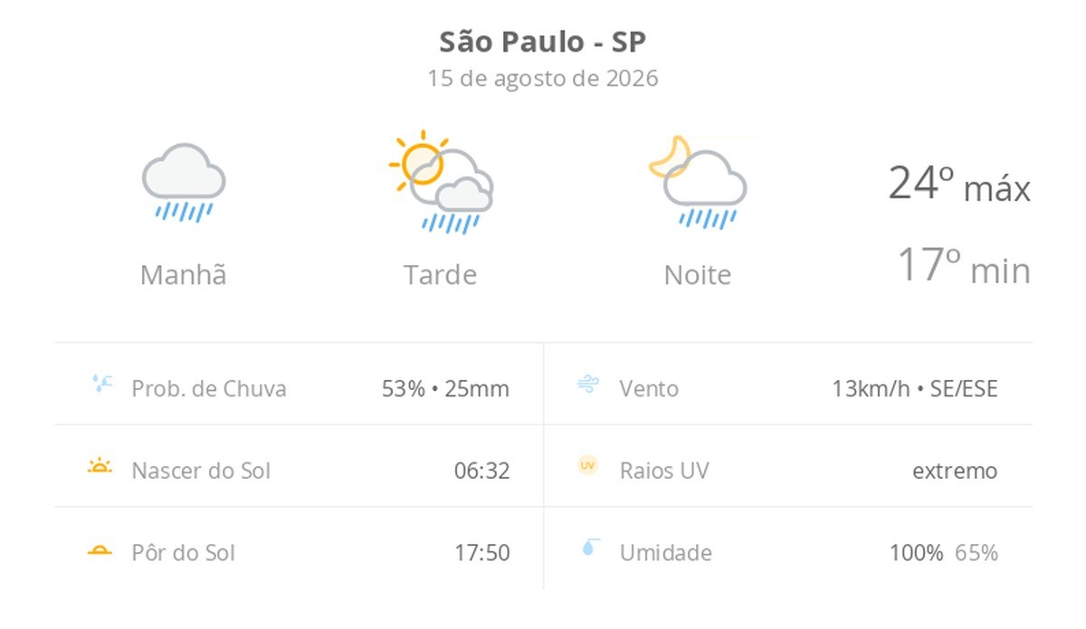 Previsão do tempo hoje para São Paulo (SP): tempo chuvoso de manhã; aberturas de sol à tarde e pancadas de chuva que vão até a noite