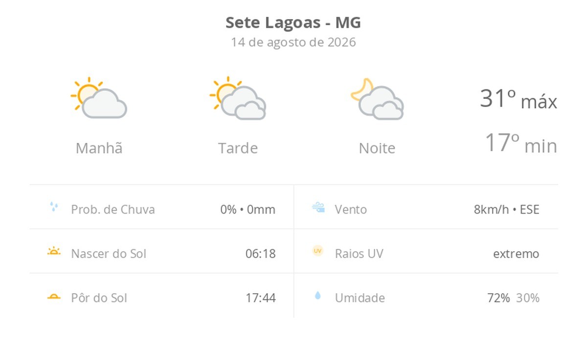 Previsão do tempo hoje para Sete Lagoas (MG): sol e muitas nuvens à tarde; à noite o céu ainda fica com muita nebulosidade, mas não chove