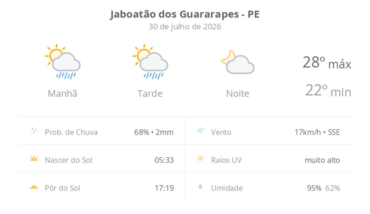 Previsão do tempo hoje para Jaboatão dos Guararapes (PE): sol com algumas nuvens e chuva passageira durante o dia; à noite o tempo fica firme