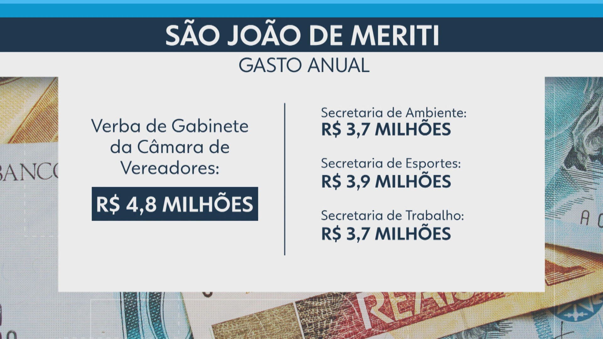 Além de Japeri, São João de Meriti e Queimados também têm verba de gabinete para vereadores