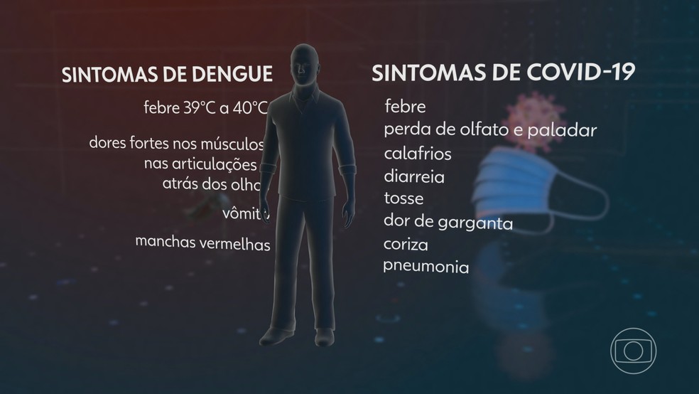 Sintomas dengue x Covid — Foto: Jornal Nacional/ Reprodução
