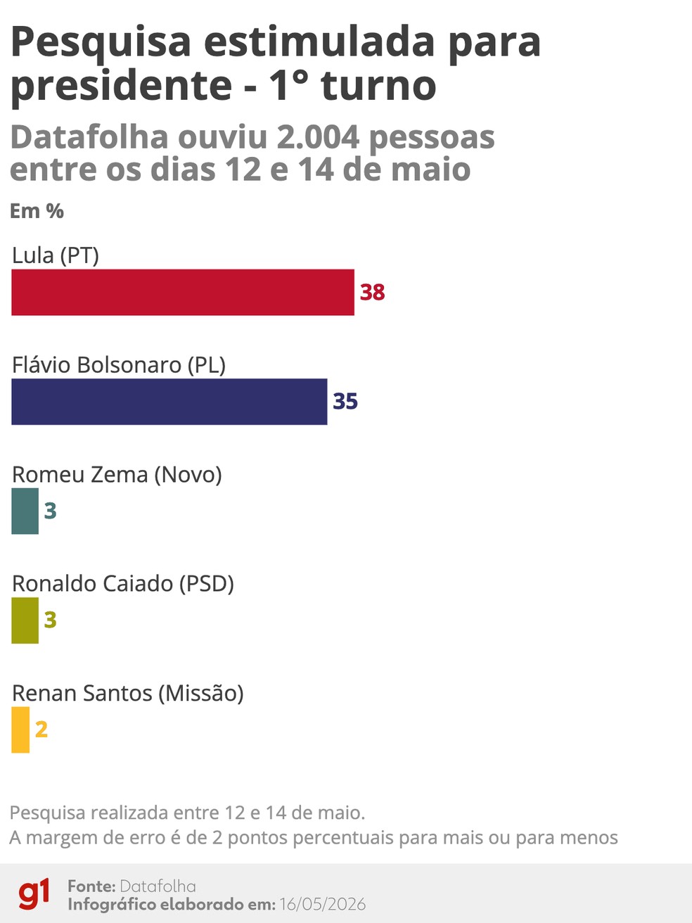Datafolha 1º turno: Lula (PT) tem 38% e Flávio Bolsonaro (PL) 35% — Foto: Arte/G1