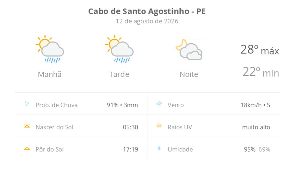 Previsão do tempo hoje para Cabo de Santo Agostinho (PE): sol com algumas nuvens e chuva passageira; à noite, muitas nuvens mas com tempo firme