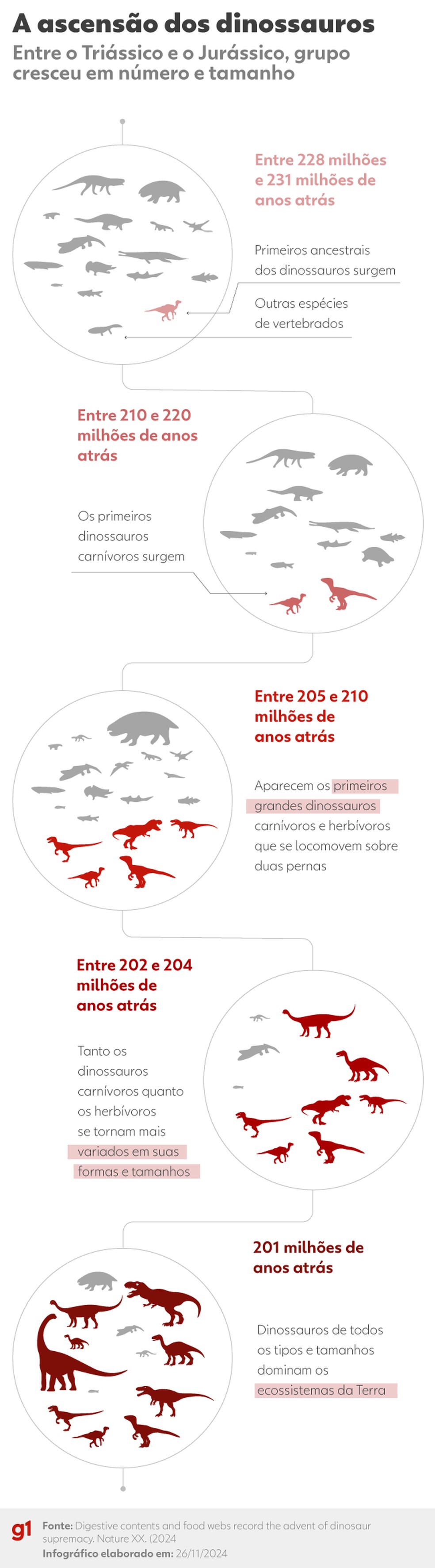 A ascensão dos dinossauros — Foto: Arte/g1
