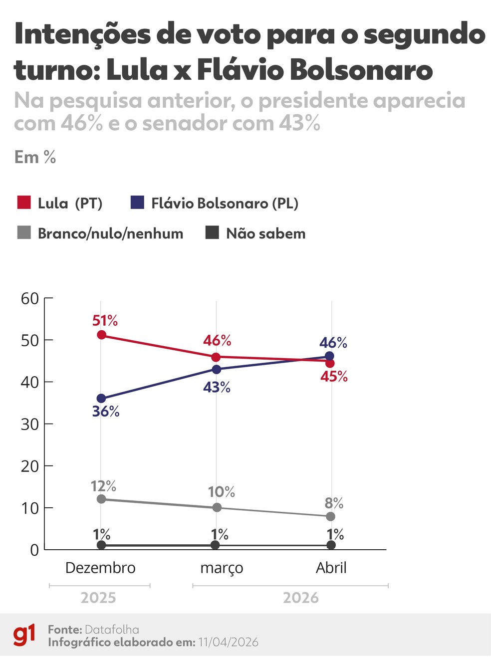 Datafolha: intenções de voto para o segundo turno no cenário com Lula e Flávio Bolsonaro — Foto: Juan Silva/Arte g1