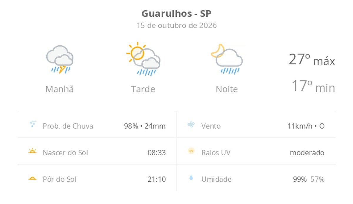Previsão do tempo hoje para Guarulhos (SP): chuva forte de manhã; aberturas de sol à tarde e pancadas de chuva que vão até a noite