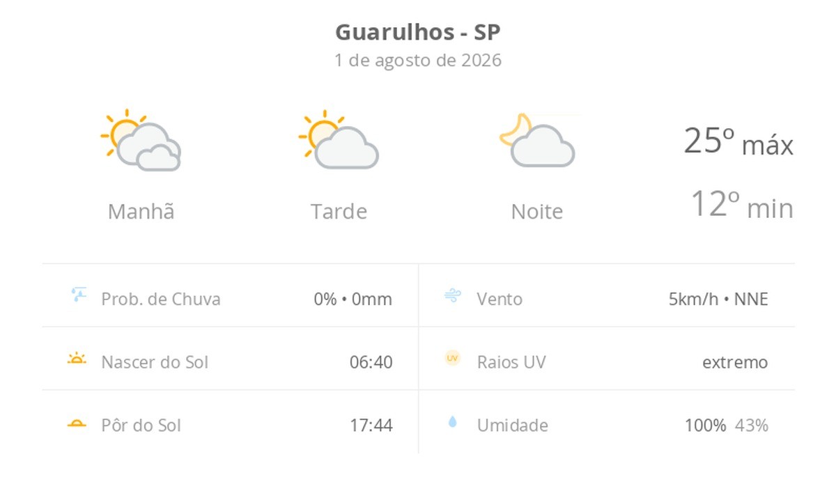 Previsão do tempo hoje para Guarulhos (SP): dia de sol com algumas nuvens e névoa ao amanhecer; noite com poucas nuvens