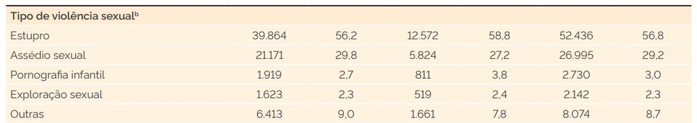 Casos mais frequentes de violência sexual contra crianças de 0 a 9 anos de idade — Foto: Reprodução/Ministério da Saúde