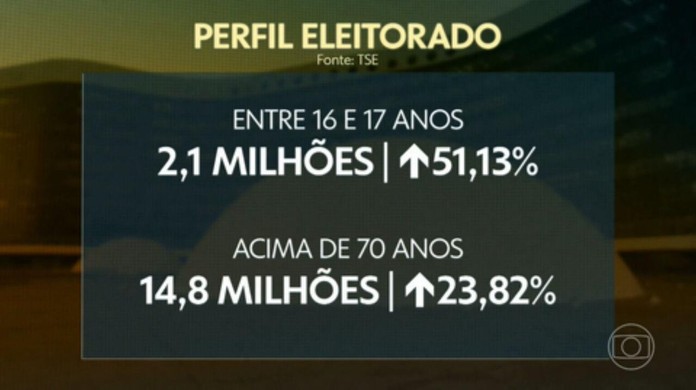 Justiça Eleitoral bate recorde de cadastros em último dia de