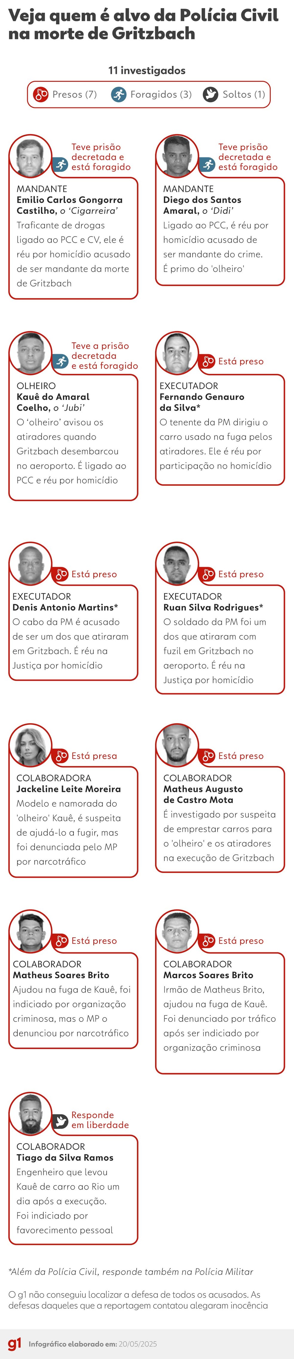 Veja quem é alvo da Polícia Civil na morte de Gritzbach — Foto: Arte/g1