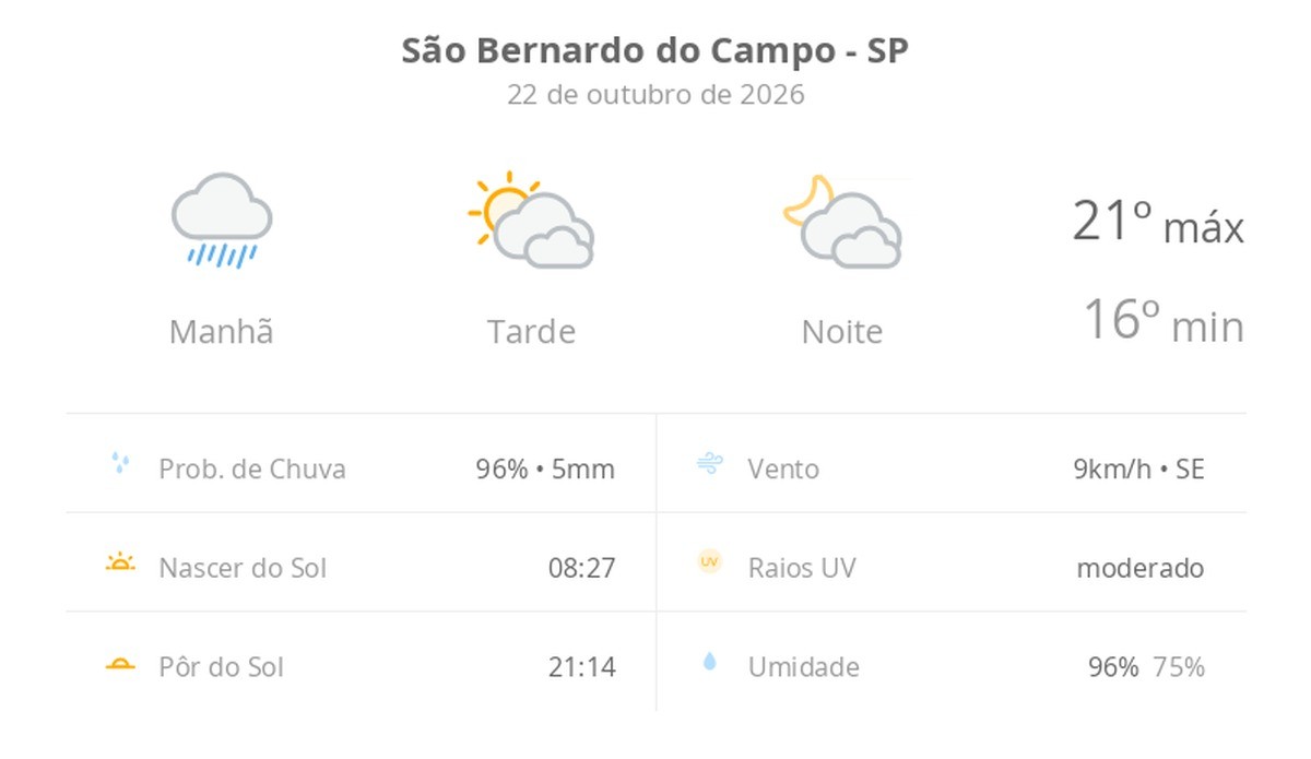 Previsão do tempo hoje para São Bernardo do Campo (SP): tempo nublado com chuva de manhã; sol e diminuição de nuvens à tarde, noite com muitas nuvens