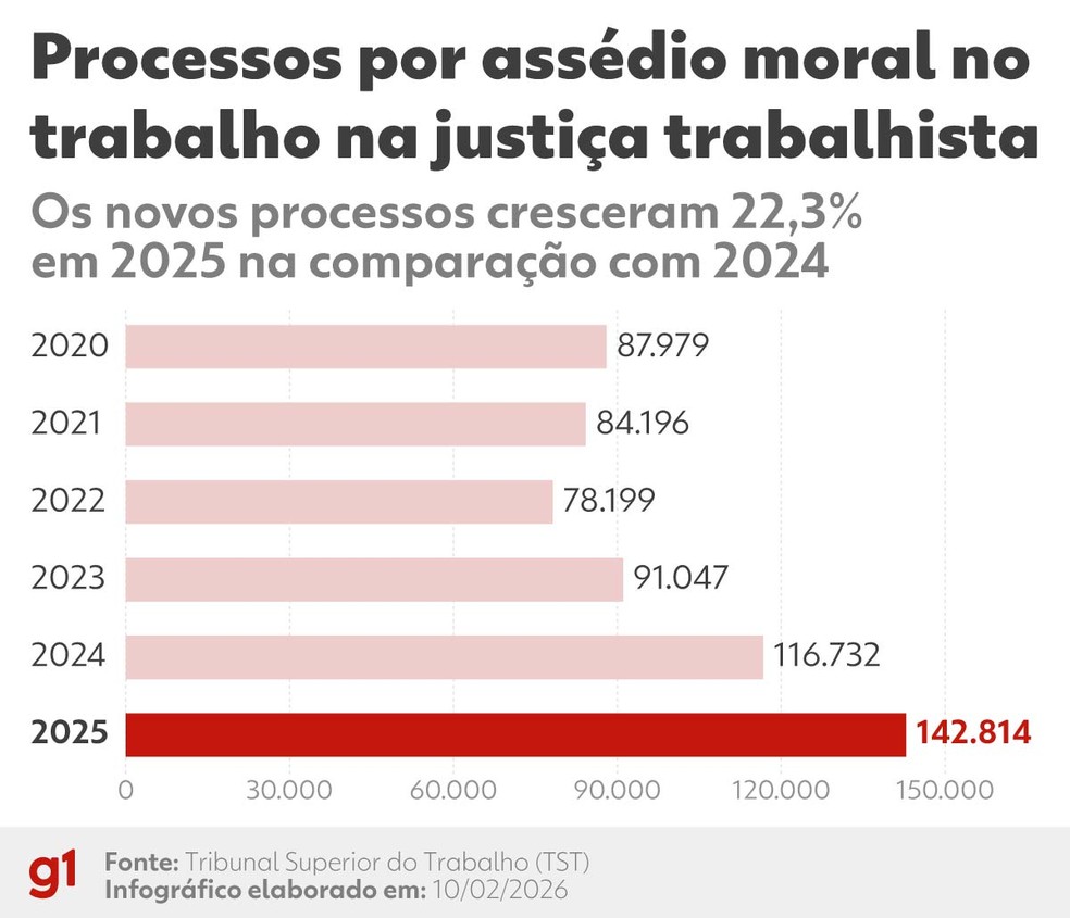 Novos processos gerados na justiça trabalhista por assédio moral no trabalho — Foto: Arte g1
