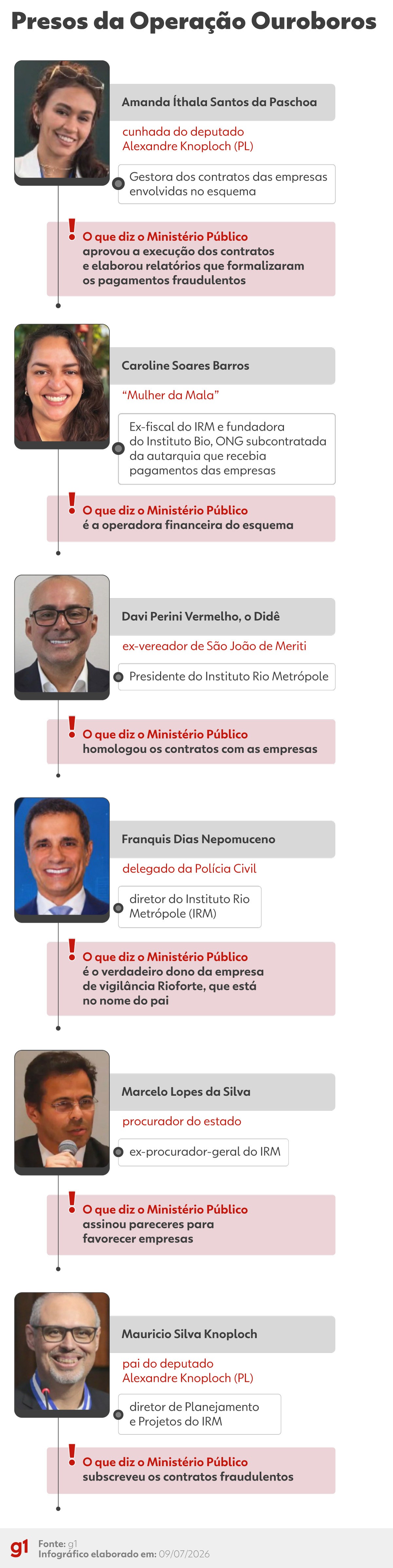 Presidente de autarquia do RJ é preso por corrupção; contratos irregulares somam R$ 86 milhões, diz MPRJ