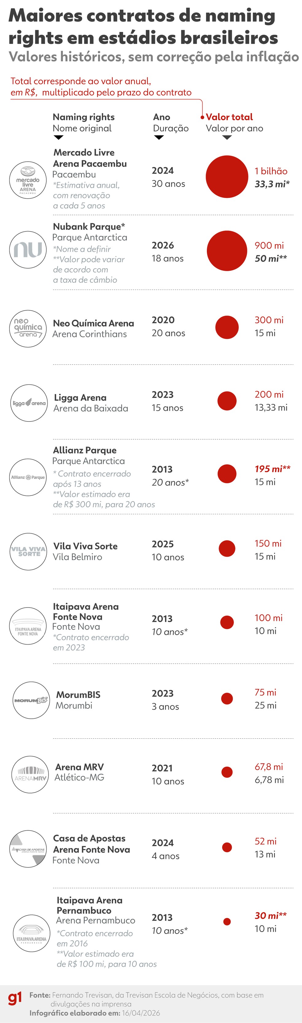Maiores contratos de naming rights em estádios brasileiros — Foto: Arte/g1