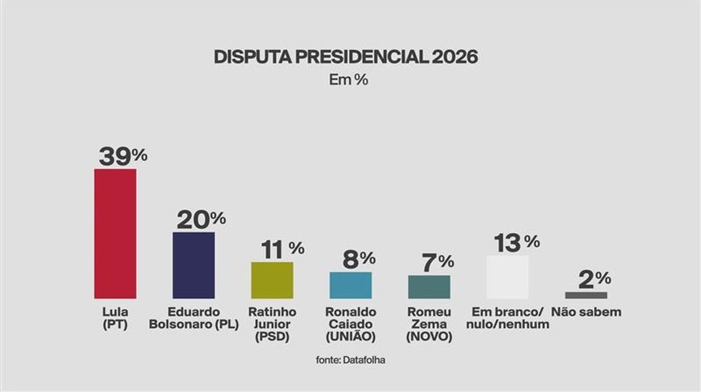 Cenário 7 - Lula, Eduardo Bolsonaro, Ratinho Junior, Ronaldo Caiado e Romeu Zema — Foto: Reprodução