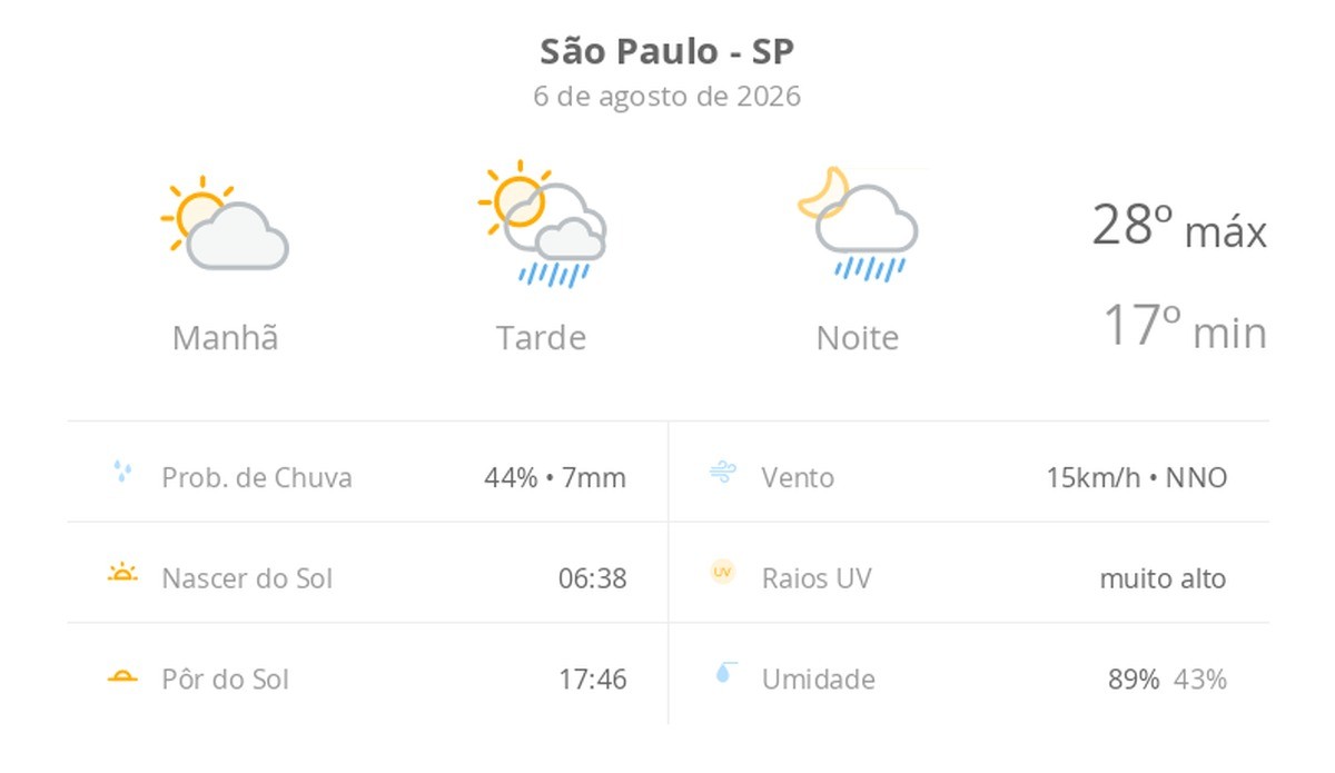 Previsão do tempo hoje para São Paulo (SP): sol e aumento de nuvens de manhã; pancadas de chuva à tarde e à noite