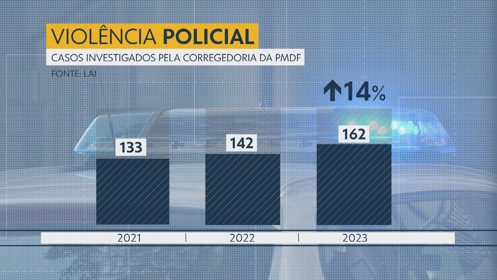 Casos de violência policial investigados pela corregedoria da PMDF — Foto: LAI