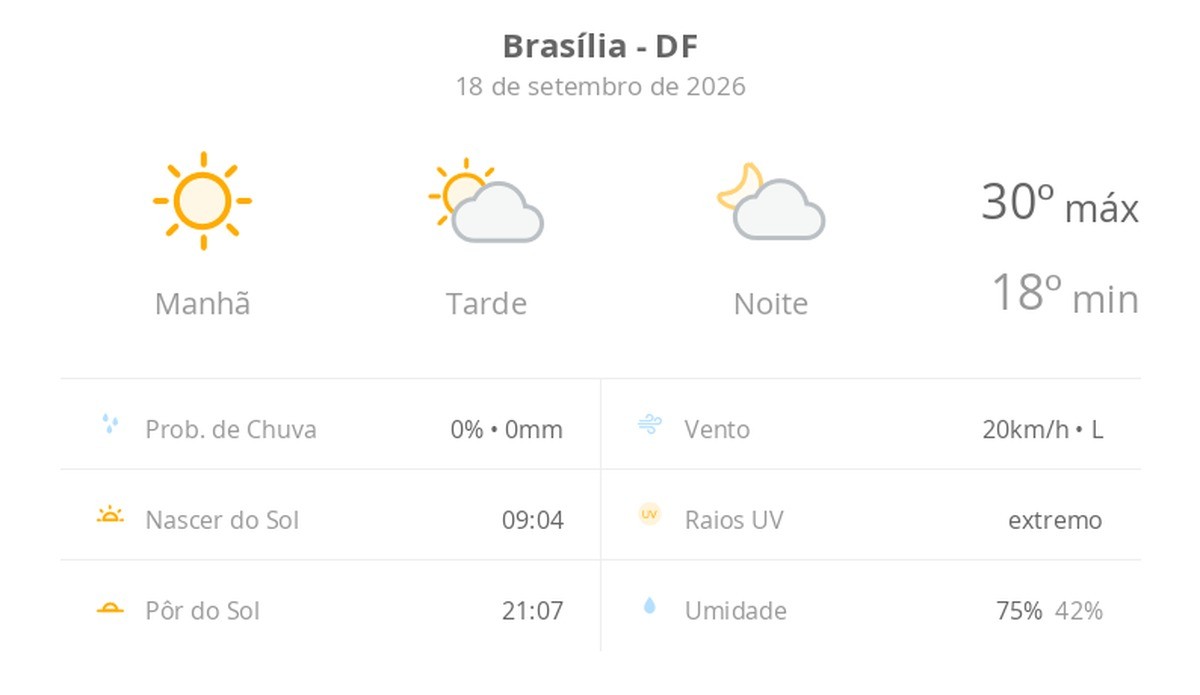 Previsão do tempo hoje para Brasília (DF): dia de sol com aumento de nuvens a partir da tarde; não chove