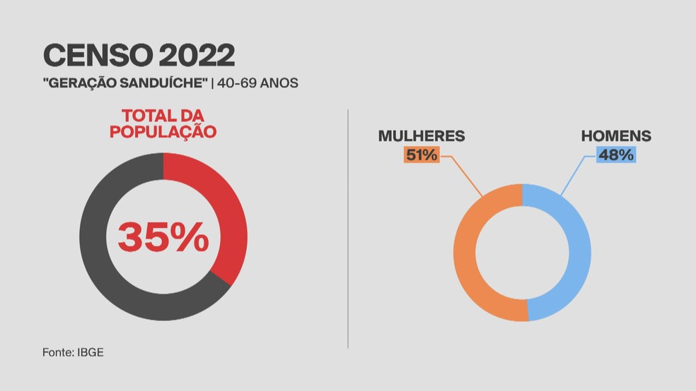 Dados do Censo 20022 sobre a "geração sanduíche". — Foto: GloboNews/Reprodução
