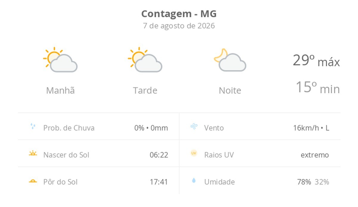 Previsão do tempo hoje para Contagem (MG): sol com algumas nuvens; não chove