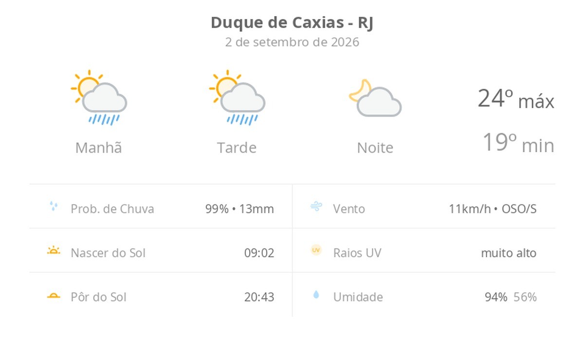 Previsão do tempo hoje para Duque de Caxias (RJ): sol com algumas nuvens e chuva passageira durante o dia; à noite o tempo fica firme