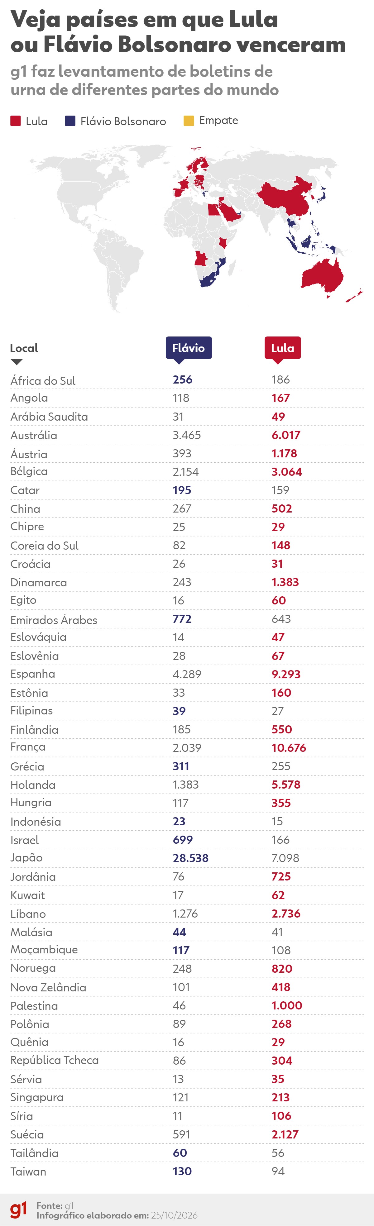 Votação no exterior: Lula vence em 33 países; Flávio Bolsonaro, em 12