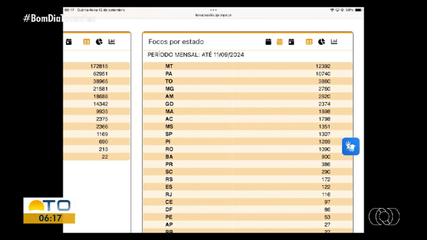 Monitoramento mostra Tocantins no 3° lugar do ranking nacional de queimadas